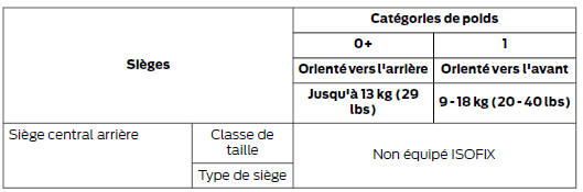 Sièges-enfants ISOFIX