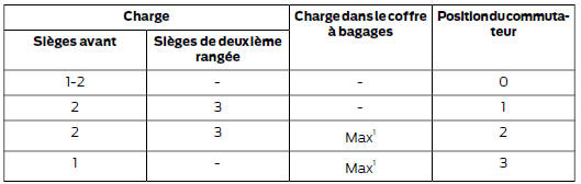 Positions recommandées du commutateur de réglage en hauteur des phares