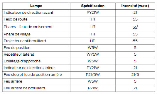 Tableau de spécification des ampoules