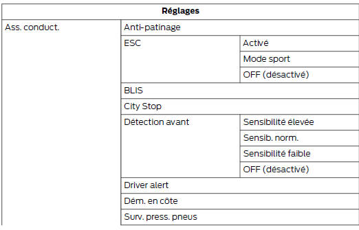 Structure de menu - afficheur multifonction