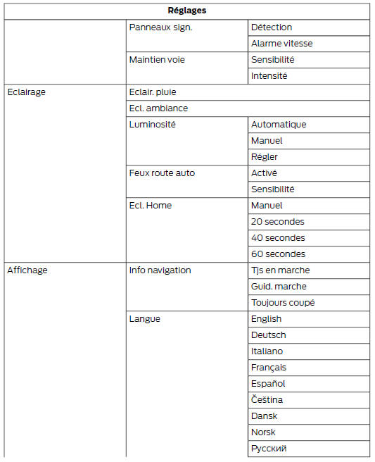 Structure de menu - afficheur multifonction