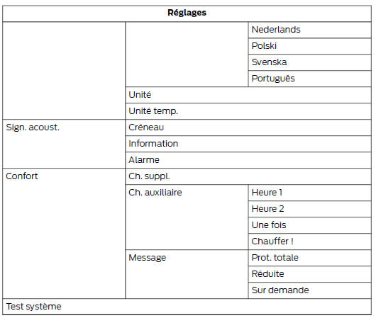 Structure de menu - afficheur multifonction