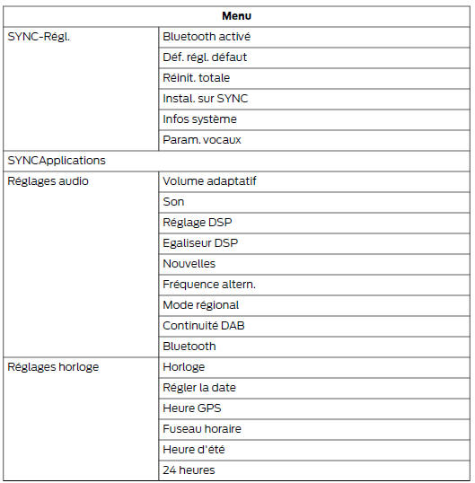 Structure de menu - afficheur multifonction