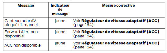 Régulateur de vitesse et régulateur de vitesse adaptatif