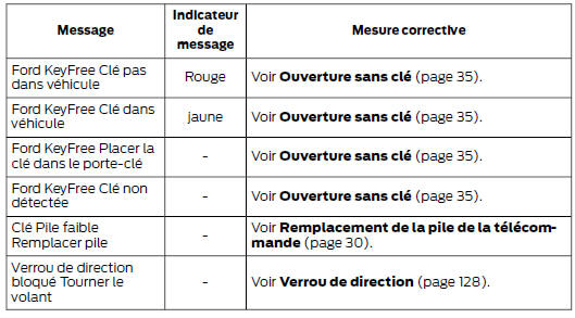 Ouverture sans clé