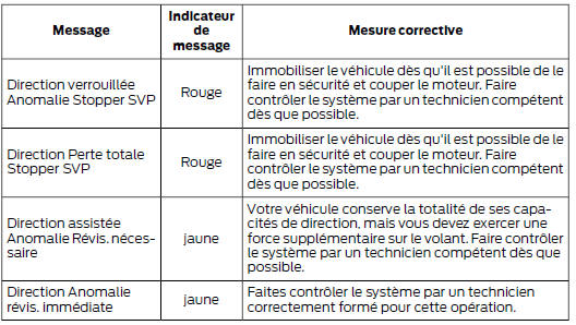 Direction assistée