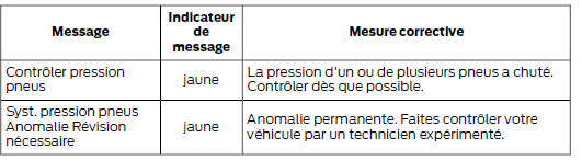 Système de contrôle de la pression de gonflage des pneus