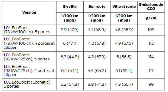 Valeurs de consommation de carburant