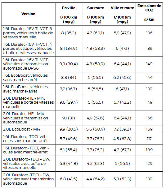 Valeurs de consommation de carburant