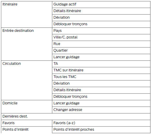 Structure du menu Navigation