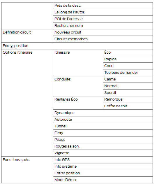 Structure du menu Navigation