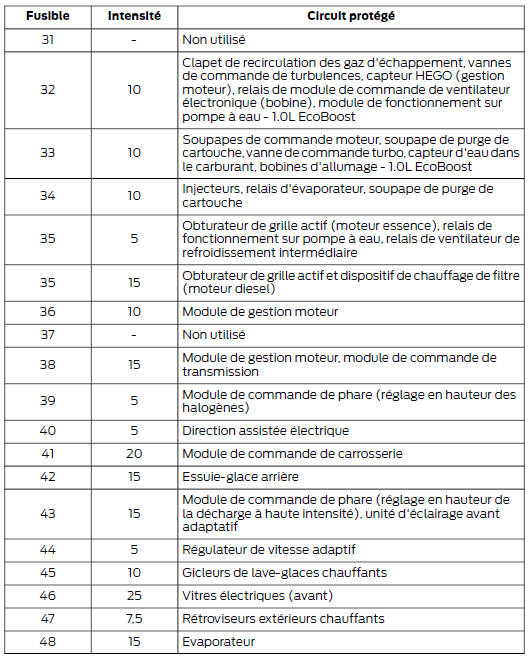 Boîte à fusibles du compartiment moteur