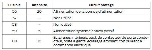 Boîte à fusibles de l'habitacle