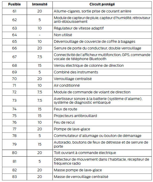 Boîte à fusibles de l'habitacle