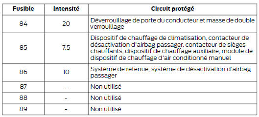 Boîte à fusibles de l'habitacle