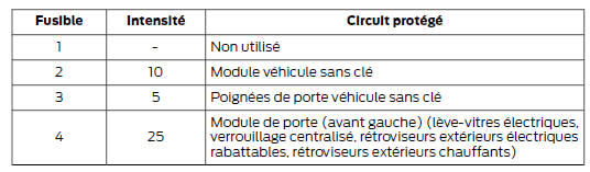 Boîte à fusibles compartiment de chargement