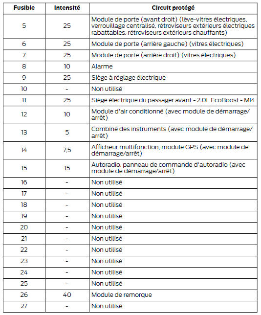 Boîte à fusibles compartiment de chargement