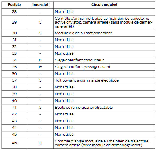 Boîte à fusibles compartiment de chargement