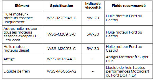 Fluides pour véhicule