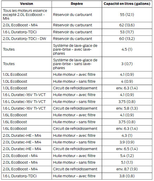 Capacités