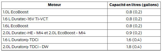 Volumes d'appoint d'huile moteur