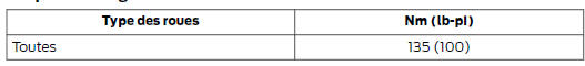 Couple de serrage des écrous de roue