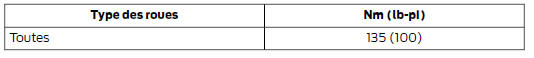 Couple de serrage des écrous de roue