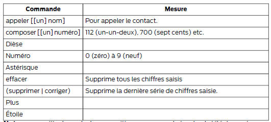 Commandes du répertoire