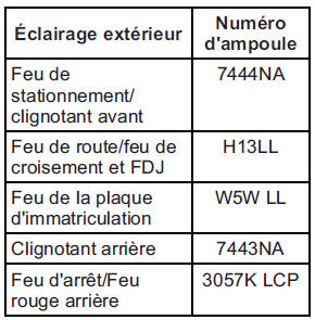 Ampoules de rechange