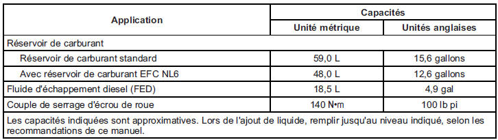 Capacités et spécifications