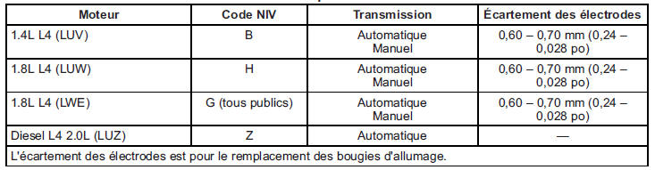 Caractéristiques du moteur