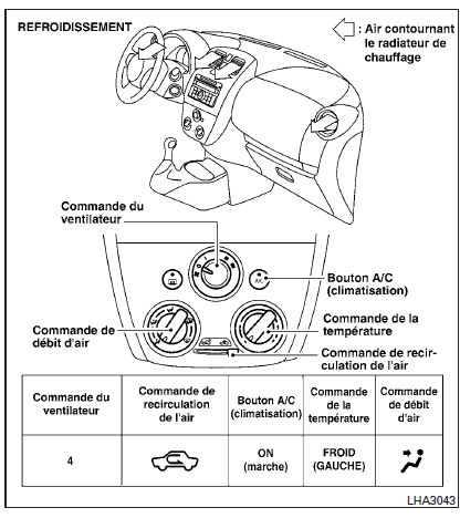 Tableaux de direction de l'air