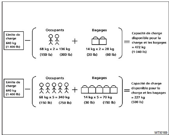 Détermination de la capacité de charge du véhicule