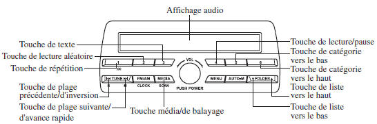 Mazda 3: Mode AUX/USB/iPod - Système audio - Fonctions intérieures