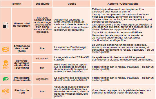 Les autres témoins d’alerte s’allument exclusivement dans ce combiné.