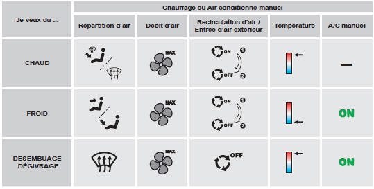 Air conditionné automatique: utilisez de préférence le fonctionnement tout automatique