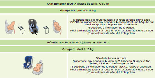 Suivez les indications de montage des sièges enfants portées dans la notice