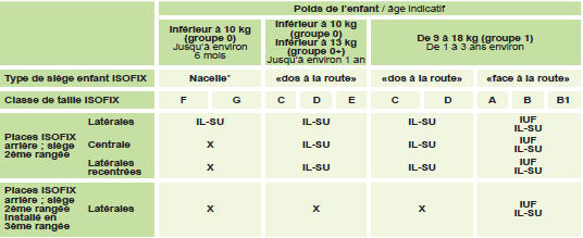 IUF: place adaptée à l’installation d’un siège I sofi x U niversel, « F ace à