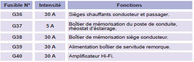 Fusibles dans le compartiment moteur