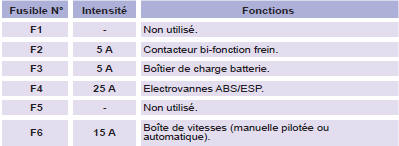 Toute intervention sur les autres types de fusibles (midi-fusibles et maxi-fusibles)