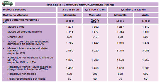 * La masse de la remorque freinée peut être, dans la limite du MTRA, augmentée