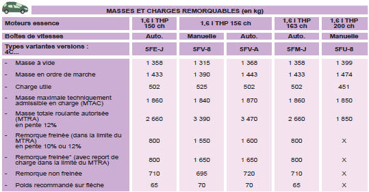 * La masse de la remorque freinée peut être, dans la limite du MTRA, augmentée