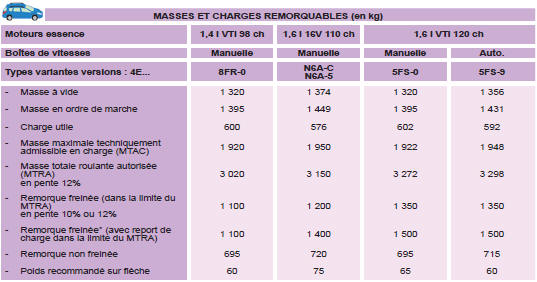 * La masse de la remorque freinée peut être, dans la limite du MTRA, augmentée