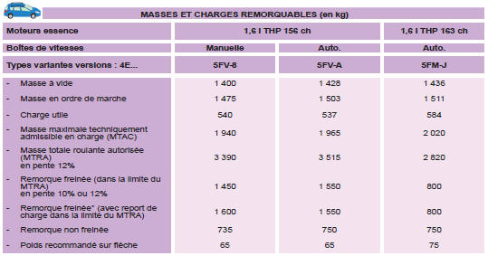 * La masse de la remorque freinée peut être, dans la limite du MTRA, augmentée