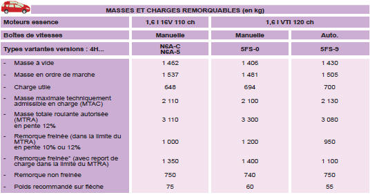 * La masse de la remorque freinée peut être, dans la limite du MTRA, augmentée