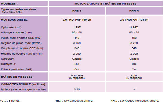 Masses et charges remorquables (en kg). Moteurs Diesel