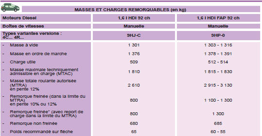 * La masse de la remorque freinée peut être, dans la limite du MTRA, augmentée