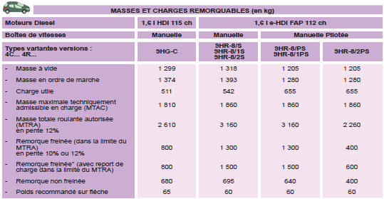 * La masse de la remorque freinée peut être, dans la limite du MTRA, augmentée