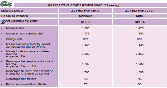 * La masse de la remorque freinée peut être, dans la limite du MTRA, augmentée