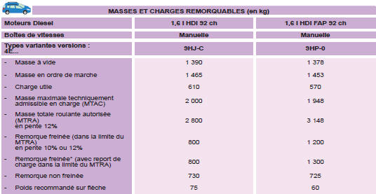 * La masse de la remorque freinée peut être, dans la limite du MTRA, augmentée